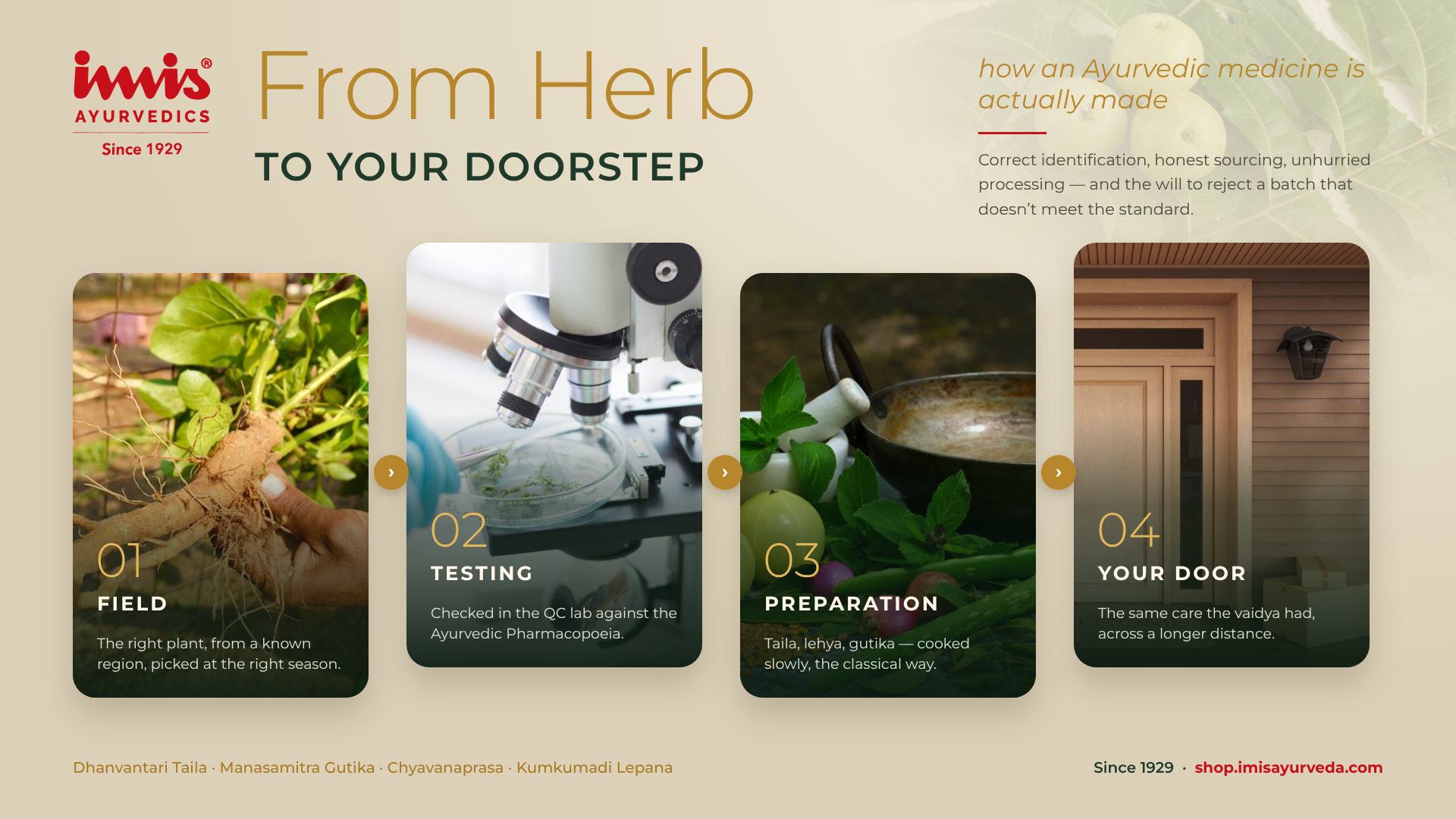 Four steps of making Ayurvedic medicine at IMIS: herb field, quality testing, classical preparation and delivery to your door